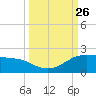 Padre Island tide chart for Friday, September 26, 2025