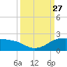 Padre Island tide chart for Saturday, September 27, 2025
