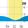Padre Island tide chart for Sunday, September 28, 2025