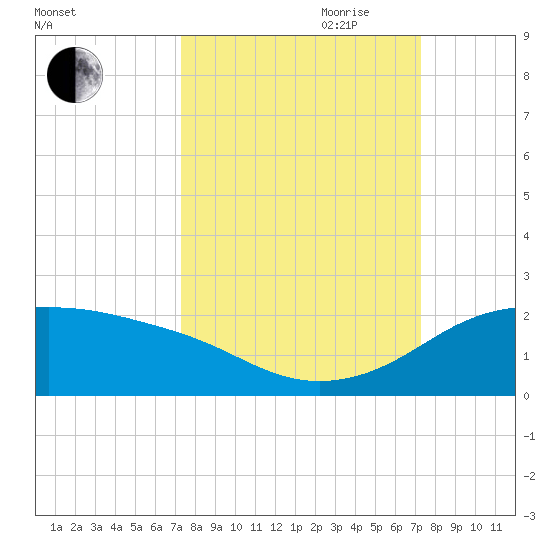 Padre Island tide chart for Monday, September 29, 2025