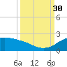 Padre Island tide chart for Tuesday, September 30, 2025