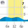 Padre Island tide chart for Sunday, September 7, 2025