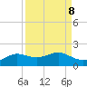 Padre Island tide chart for Monday, September 8, 2025