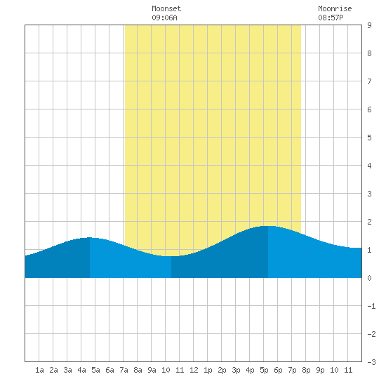 Padre Island tide chart for Tuesday, September 9, 2025