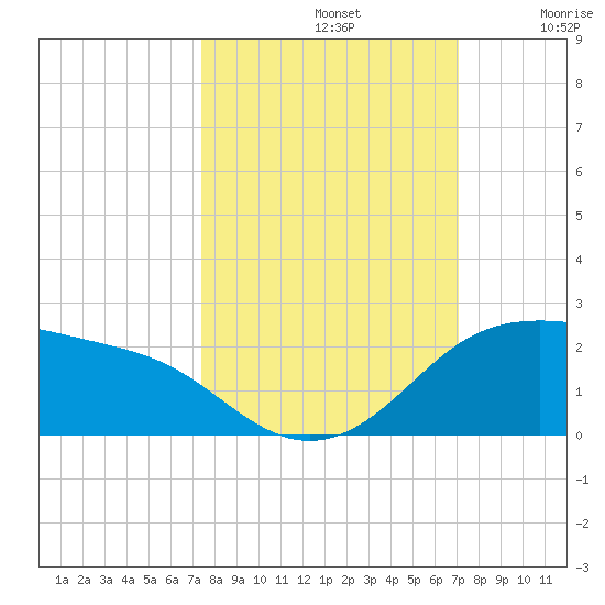 Padre Island tide chart for Saturday, October 11, 2025