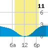 Padre Island tide chart for Saturday, October 11, 2025