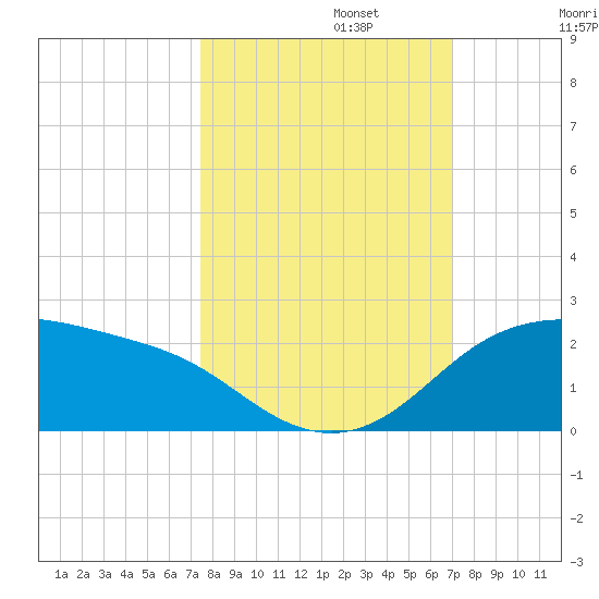 Padre Island tide chart for Sunday, October 12, 2025