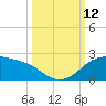 Padre Island tide chart for Sunday, October 12, 2025