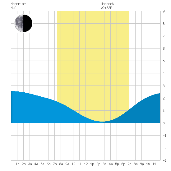Padre Island tide chart for Monday, October 13, 2025