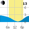 Padre Island tide chart for Monday, October 13, 2025