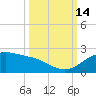 Padre Island tide chart for Tuesday, October 14, 2025