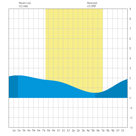 Padre Island tide chart for Wednesday, October 15, 2025