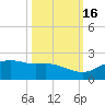 Padre Island tide chart for Thursday, October 16, 2025