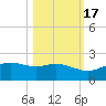 Padre Island tide chart for Friday, October 17, 2025