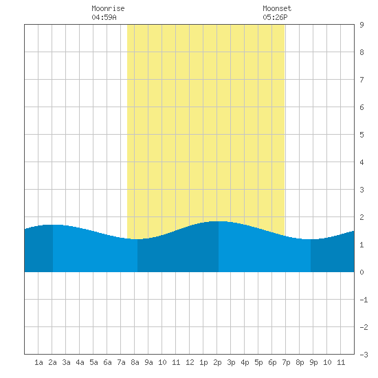 Padre Island tide chart for Saturday, October 18, 2025