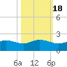 Padre Island tide chart for Saturday, October 18, 2025