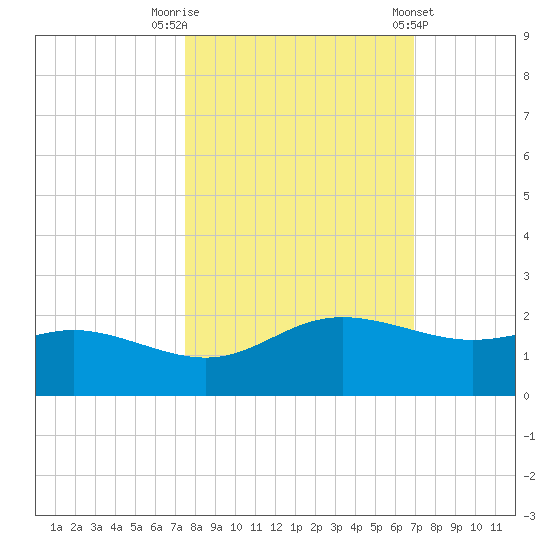 Padre Island tide chart for Sunday, October 19, 2025