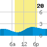 Padre Island tide chart for Monday, October 20, 2025