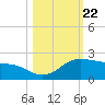 Padre Island tide chart for Wednesday, October 22, 2025