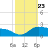 Padre Island tide chart for Thursday, October 23, 2025