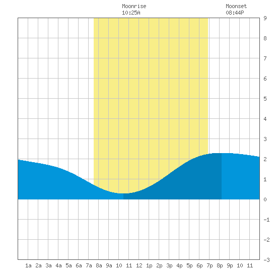 Padre Island tide chart for Friday, October 24, 2025