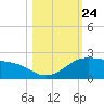 Padre Island tide chart for Friday, October 24, 2025