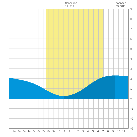 Padre Island tide chart for Saturday, October 25, 2025