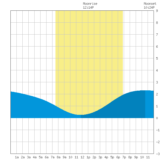 Padre Island tide chart for Sunday, October 26, 2025