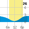 Padre Island tide chart for Sunday, October 26, 2025