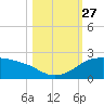 Padre Island tide chart for Monday, October 27, 2025