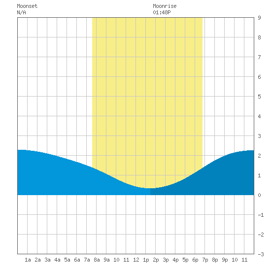 Padre Island tide chart for Tuesday, October 28, 2025