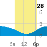 Padre Island tide chart for Tuesday, October 28, 2025