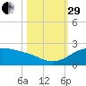 Padre Island tide chart for Wednesday, October 29, 2025
