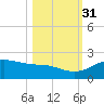 Padre Island tide chart for Friday, October 31, 2025