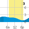 Padre Island tide chart for Friday, October 3, 2025