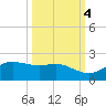 Padre Island tide chart for Saturday, October 4, 2025