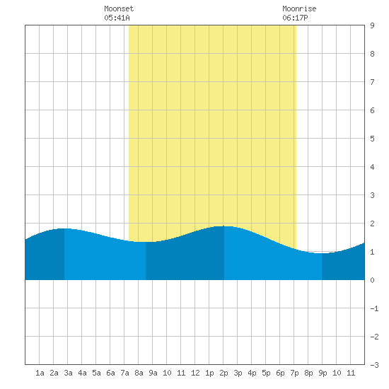 Padre Island tide chart for Sunday, October 5, 2025
