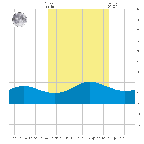 Padre Island tide chart for Monday, October 6, 2025