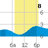Padre Island tide chart for Wednesday, October 8, 2025