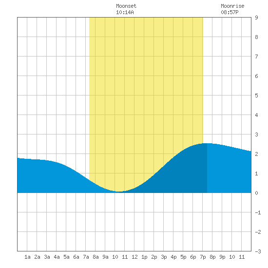 Padre Island tide chart for Thursday, October 9, 2025