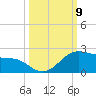 Padre Island tide chart for Thursday, October 9, 2025