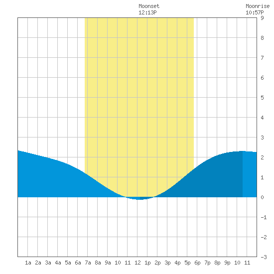 Padre Island tide chart for Monday, November 10, 2025