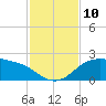 Padre Island tide chart for Monday, November 10, 2025