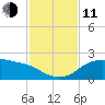 Padre Island tide chart for Tuesday, November 11, 2025