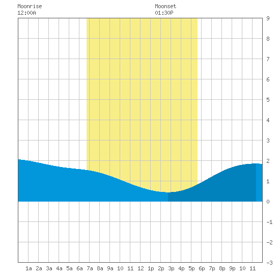 Padre Island tide chart for Wednesday, November 12, 2025