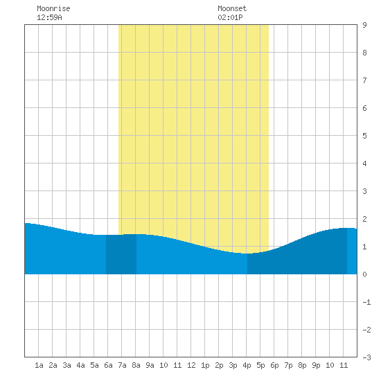 Padre Island tide chart for Thursday, November 13, 2025