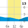 Padre Island tide chart for Thursday, November 13, 2025