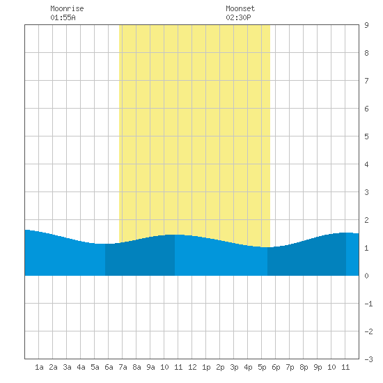 Padre Island tide chart for Friday, November 14, 2025