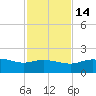 Padre Island tide chart for Friday, November 14, 2025