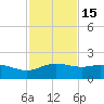 Padre Island tide chart for Saturday, November 15, 2025